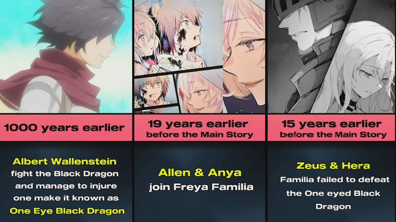 Danmachi Timeline from 1000 years ago up to the Main Story Begins