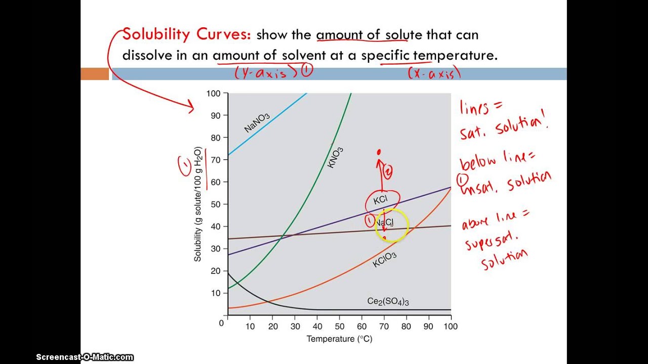 Solubility Curves 2013 2014 - YouTube