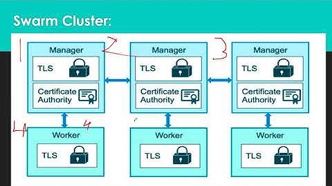 DevOps Tool || Docker || Docker Swarm || Xenstack Solutions India Pvt Ltd