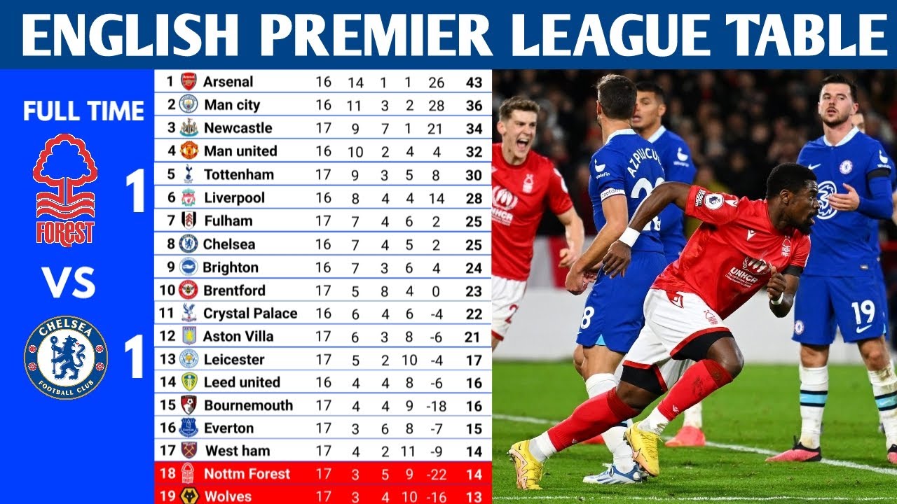 Футбольная таблица 2023 премьер. Premier League таблица. Premier League Table 2022/23. Английская лига таблица 2023. EPL Table.