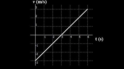 Interpret the velocity time graph:  choose the correct descriptions of the velocity time graph.