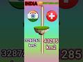 India vs Switzerland #shortsfeed #india #switzerland #trendingshorts #shorts