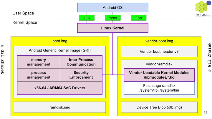 Android 12 Internals: The Android Common Kernel - learn to build the GKI for the cuttlefish device