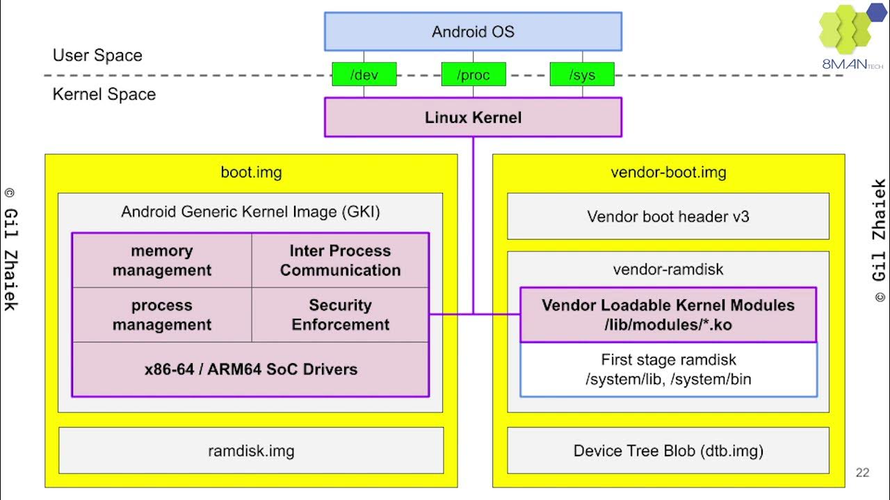 Compile kernel. Ядро андроид. Обобщенная архитектура occh Kernel Generic.