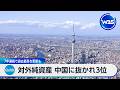 対外純資産 中国に抜かれ3位 7年連続で過去最高を更新も【WBS】