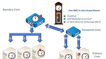 Precision Time Protocol (PTP) IEEE-1588