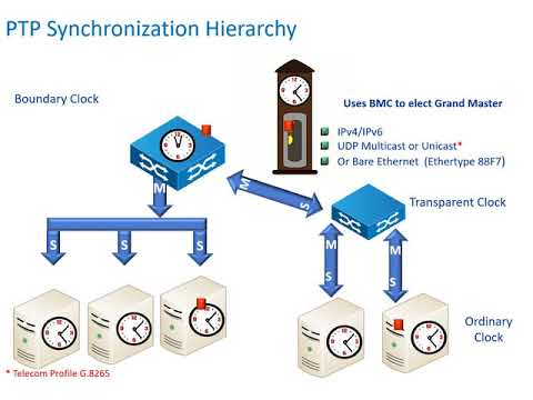 Precision Time Protocol (PTP) IEEE-1588