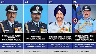Timeline of the Indian Air Chief Marshals