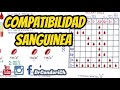 Compatibilidad Sanguínea - Transfusiones [ Fisiología ] Sistema Rh y AB0, Tipos de sangre