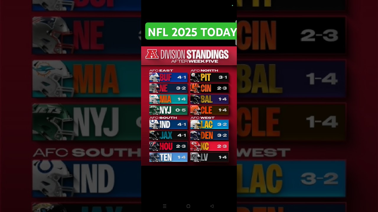 Турнирная таблица НФЛ 2025 на сегодня — Турнирная таблица АФК; АФК ВОСТОК; АФК ЗАПАД; АФК СЕВЕР; ...