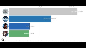 Coisa de Nerd vs VenomExtreme vs Fer0m0nas vs Monark - Sub Count History (2010-2022)