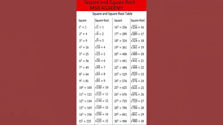 Square and Square Root Table | Learn Squares and Roots from 1 to 30 |Easy Math Reference Guide #ssc