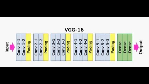 Image Classification With VGG16