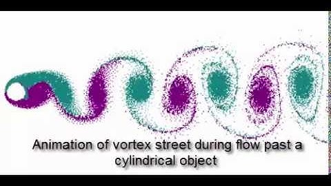 Von karman vortex street-flow past a cylinder