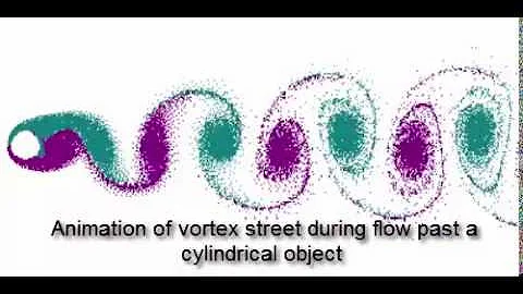 Von karman vortex street-flow past a cylinder