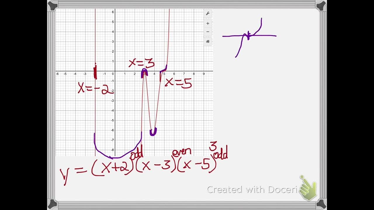 Identifying Roots & Multiplicity Given a Polynomial Graph (part 2 ...