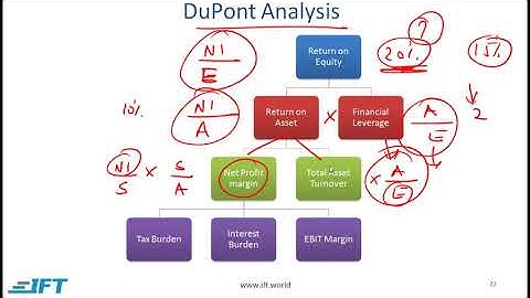 Level I CFA: Financial Analysis Techniques Lecture 3