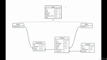 Laravel api development RESTful API Resources Models and its Relationships_learnTube