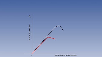 10  ATPL Training videos  Principles of Flight - 10 Lift   Lift Curve