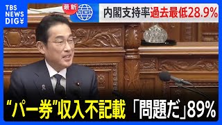 自民・派閥の“パー券”収入不記載「問題だ」89% JNN世論調査｜TBS NEWS DIG