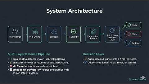 Building SentriGuard AI – A Modular AI Safety Gateway (Hackathon Submission)