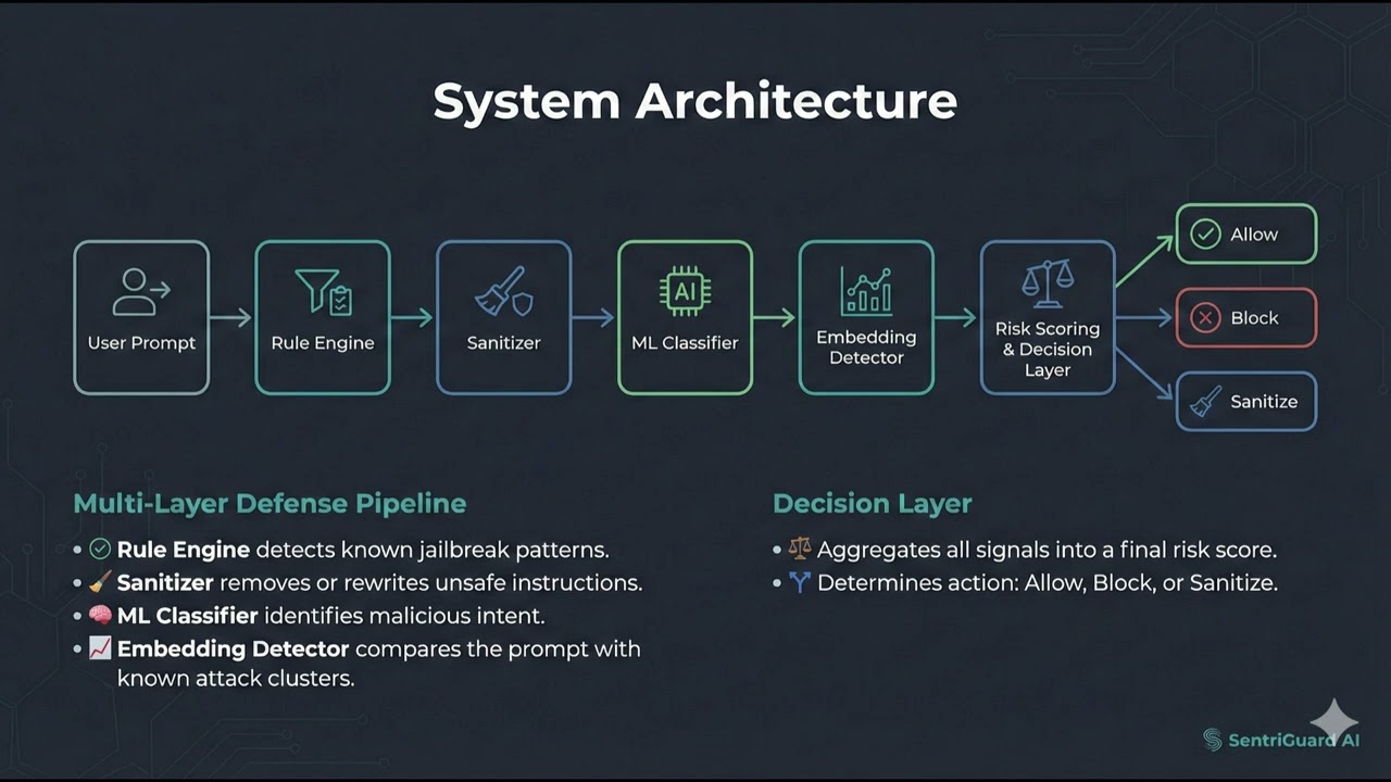 Building SentriGuard AI – A Modular AI Safety Gateway (Hackathon Submission)