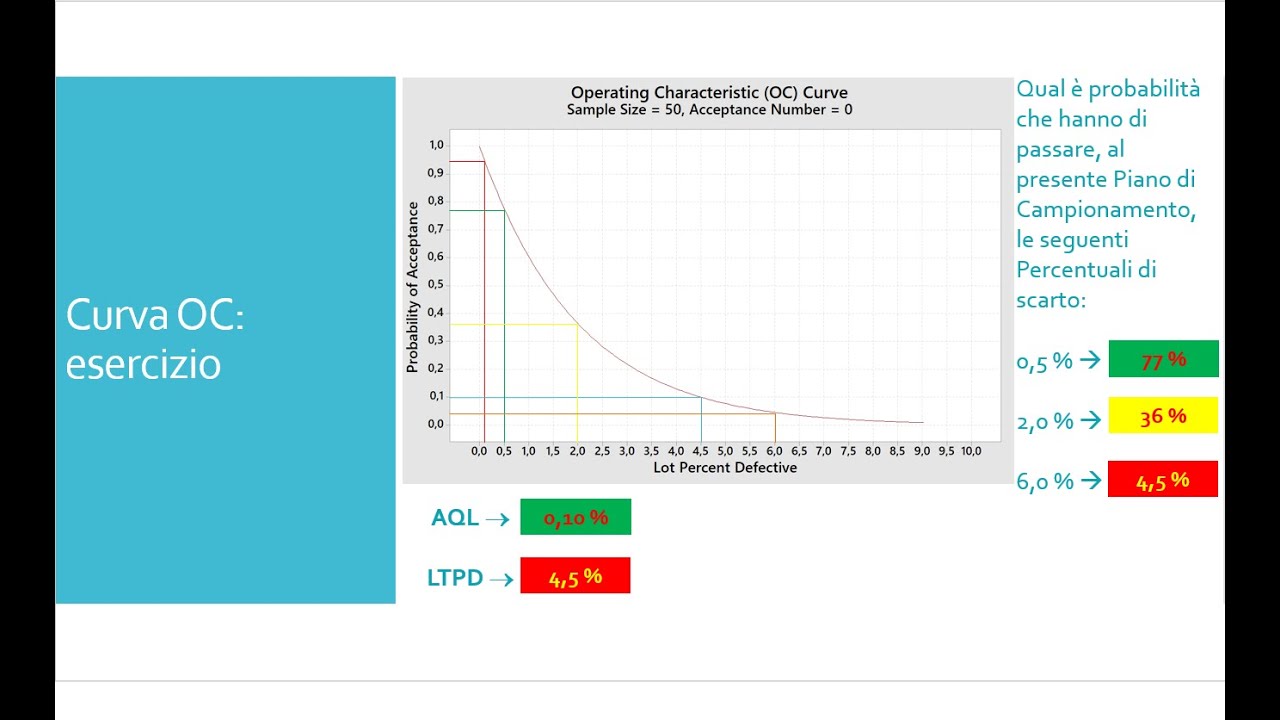 12  - Piani di Campionamento e Curva OC : 1/2