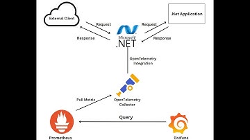 Instrumentation of .Net App Metrics Using OpenTelemetry, Prometheus and Grafana | OpenTelemetry