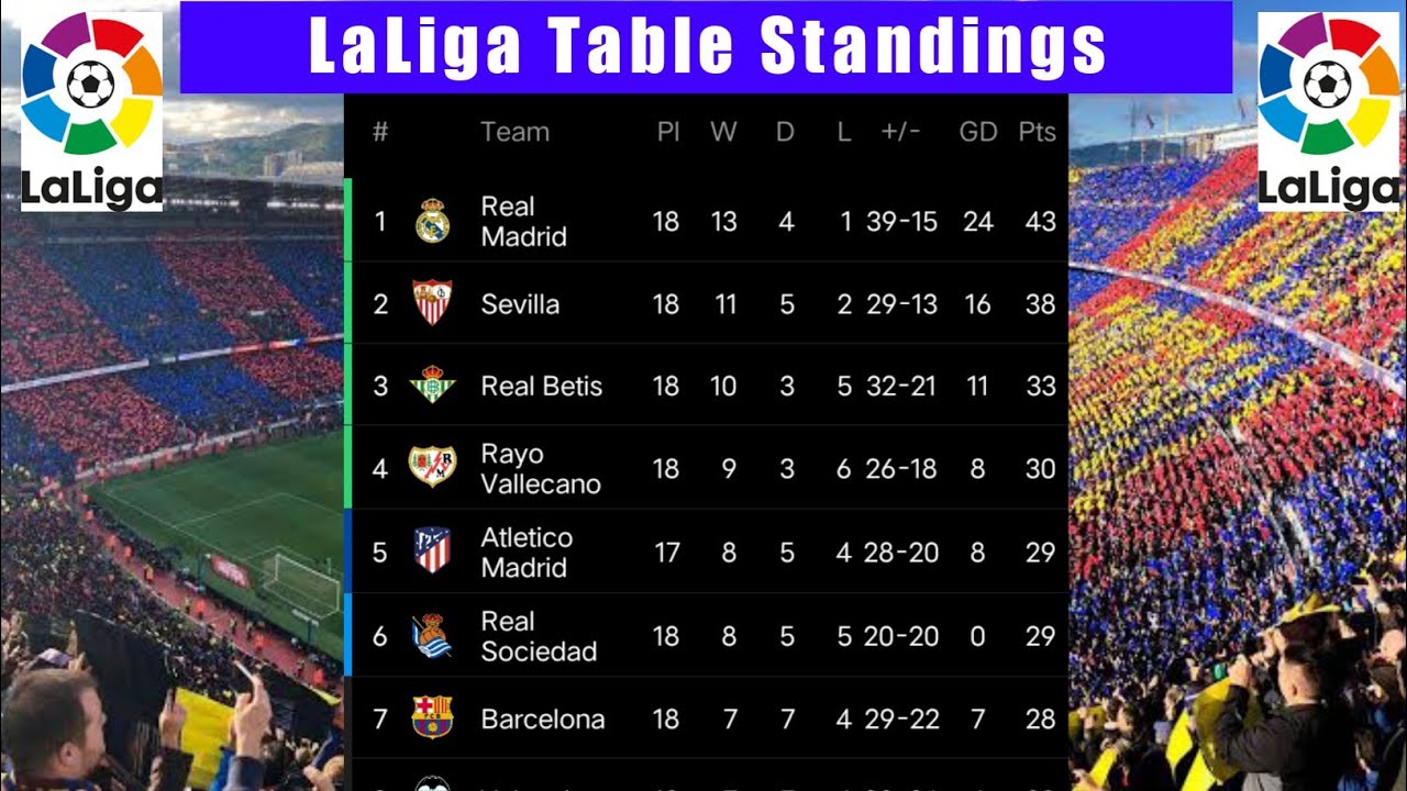 Laliga Standings Table 2021 22 Season