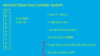 Space Invaders Emulator Tutorial 1: Decimal System