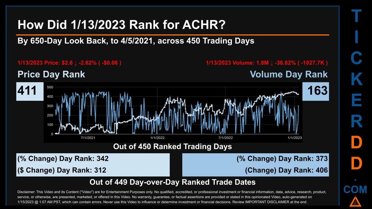 ACHR Price and Volume Analysis by 650 Day Look Back ACHR Stock Analysis