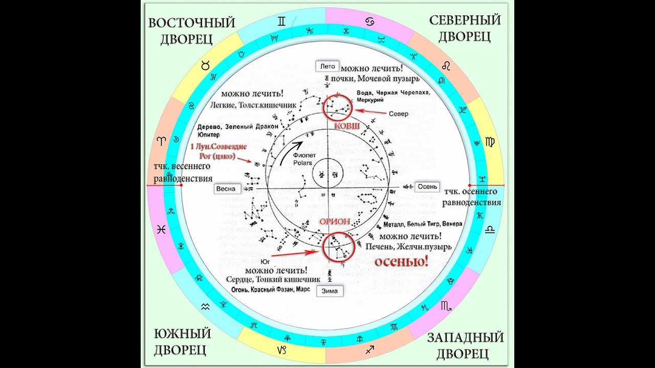 Какая Астрология Точнее Западная Или Ведическая