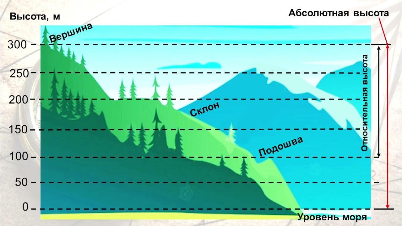 Высота местности над уровнем моря казахстана. Высота местности. Изменение температуры от высоты местности.