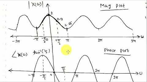 Lec 23- Discrete Time Fourier Transform