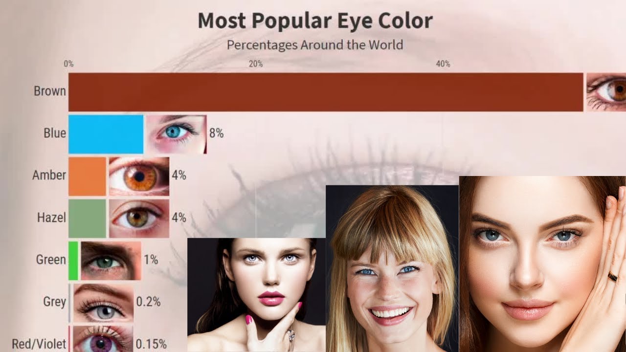 most popular eye color percentage around the world youtube