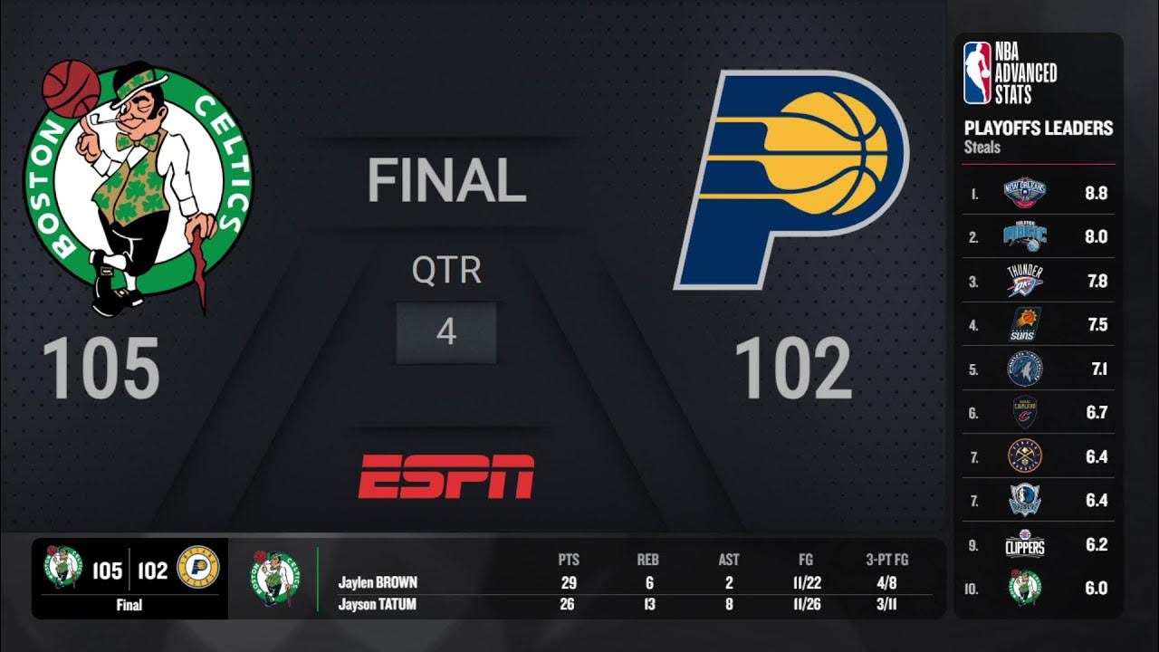 Celtics Pacers Game 4 NBAConferenceFinals presented by Google Pixel on ESPN Live Scoreboard NBA Celtics Pacers Game 4 NBAConferenceFinals presented by Google Pixel on ESPN Live Scoreboard NBA