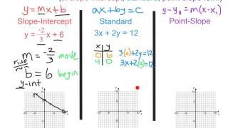 Graphing Linear Equations (all 3 forms)