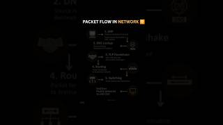 How Data Travels in a Network 🌐 | Packet Flow Explained #network #data #packet #flow #ytshorts