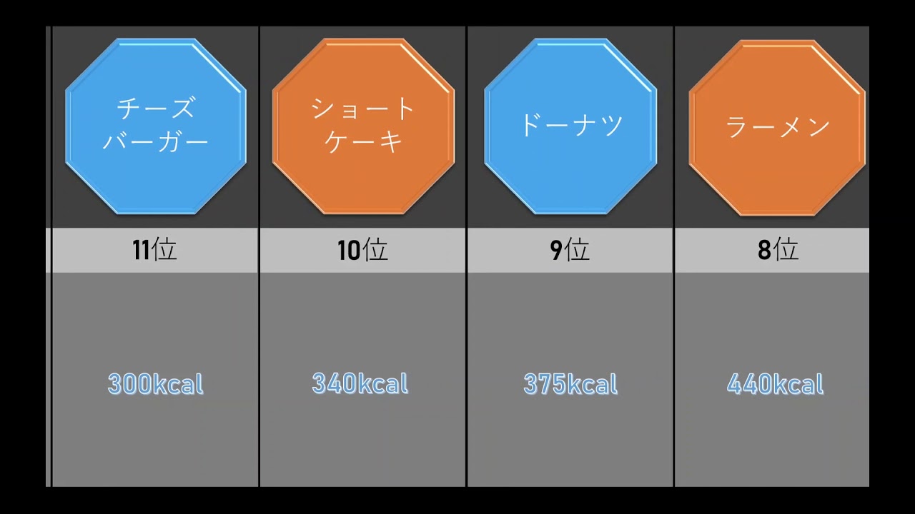 まとめ カロリーの高い食べ物 ランキング Youtube