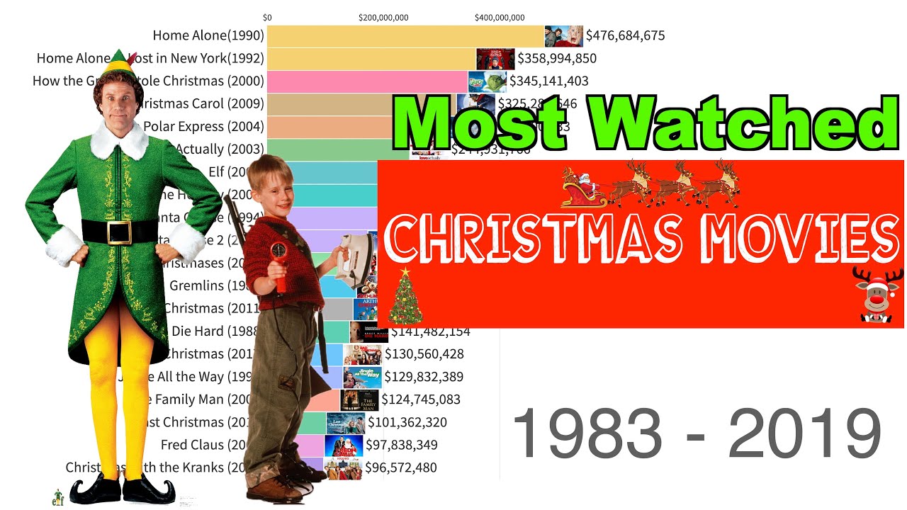Top 20 Most Watched Christmas Movies Since 1983 Ranked By Gross Ticket