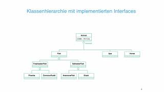 Schnittstellen / Interfaces