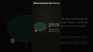 Blinds Explained Like You're 5 — Poker Tips #shorts