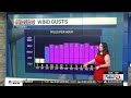Windy today with storms returning tomorrow... Tori Alvarado's First Alert Weather Forecast 5/5/26
