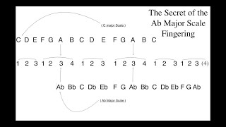 Learn Ab Major Scale on Piano - Hands Together & Separate, 1 & 2 Octaves