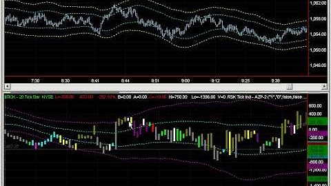 E-Mini S&P 500 Day Trading Futures Using RSKsys $TICK TYPE 3 DIVERGENCE Oct 30 2009