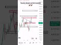 🚨 XAUUSD TUESDAY ANALYSIS 🔥 | GOLD BIG MOVE TODAY #shorts