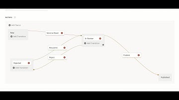Create Custom Workflows Around Your Publishing Process