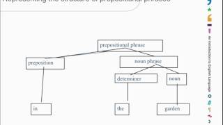 Chapter 7 1 5 The structure of prepositional phrases