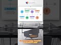 #swotanalysis infographics template free download