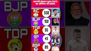 Lok Sabha Elections 2029: If elections were held today, who would form thegovernment? #bjp#politics